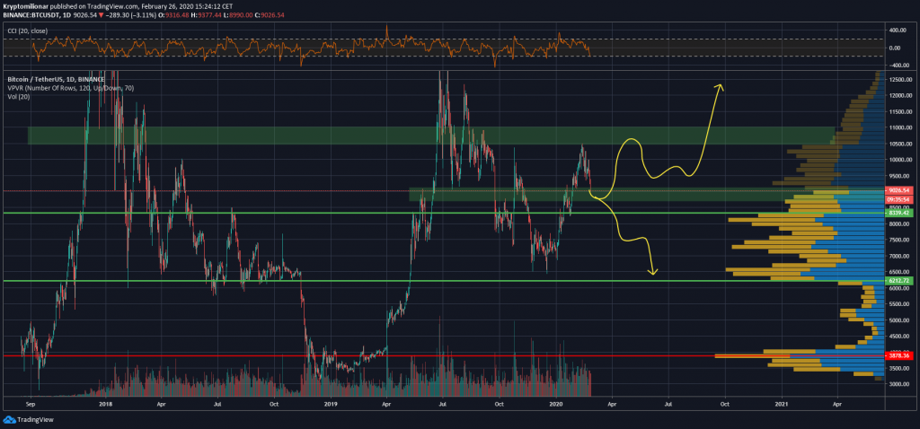 BTC USDT