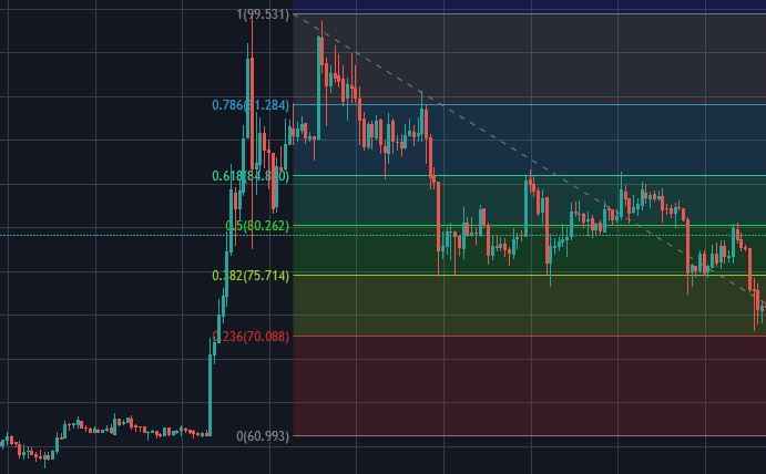 fibonaciho retracement