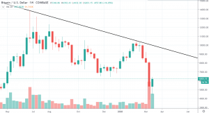 1W BTC/USD – Coinbase Pro