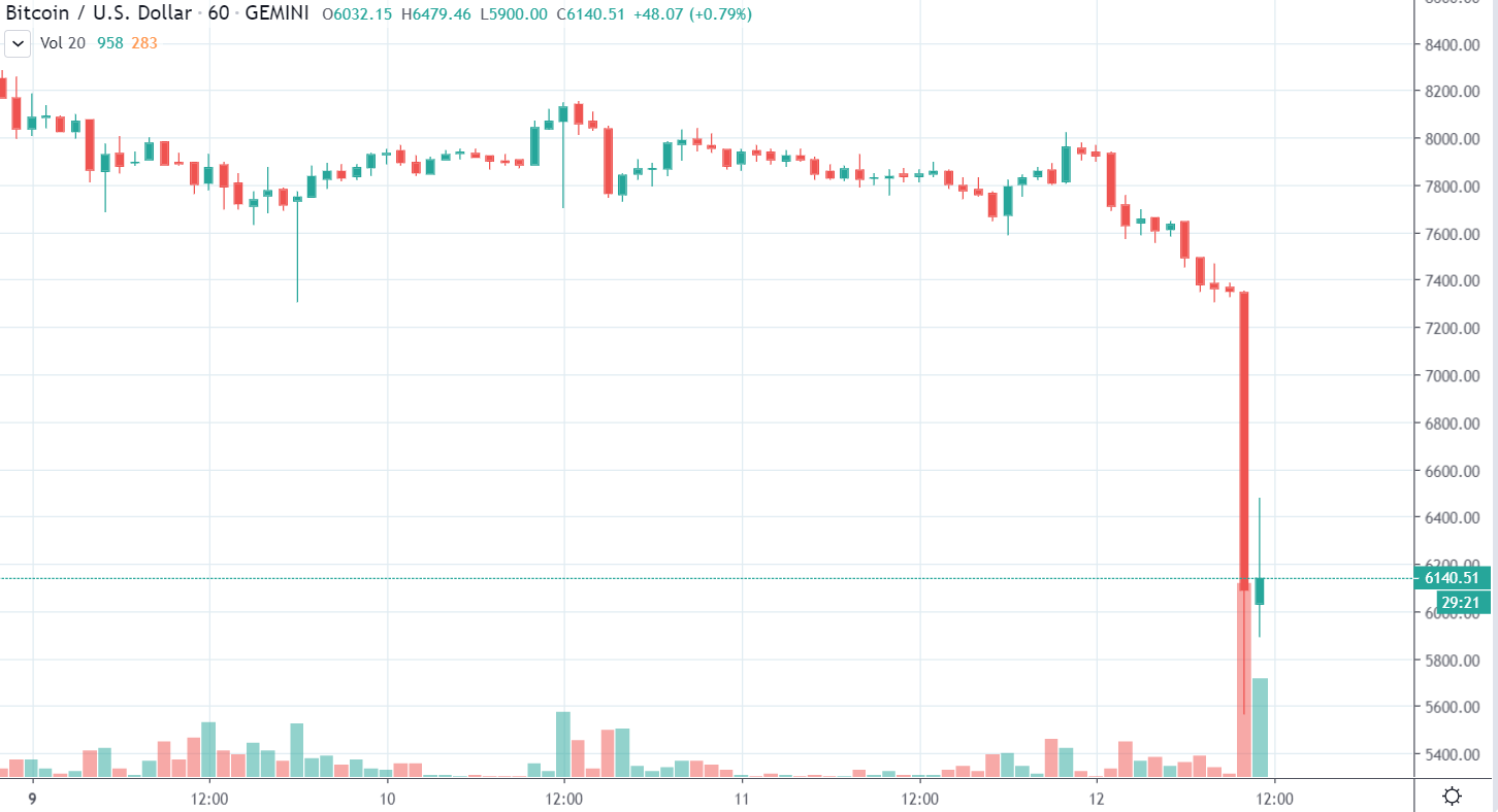 1h BTC/USD - Gemini