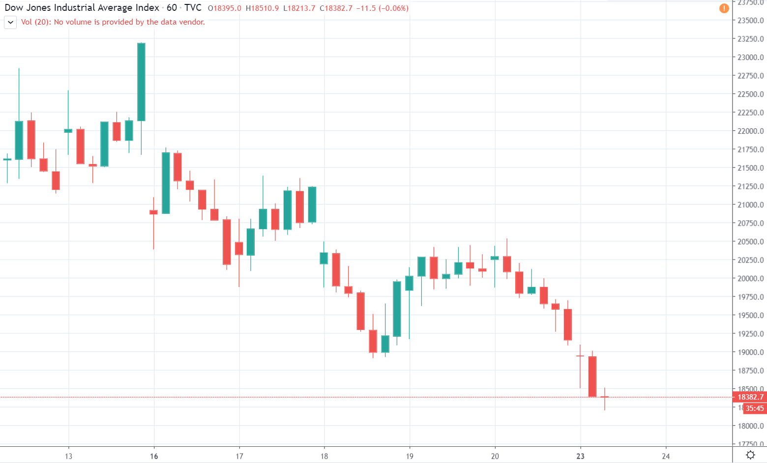 1h Průmyslový průměr Dow Jones