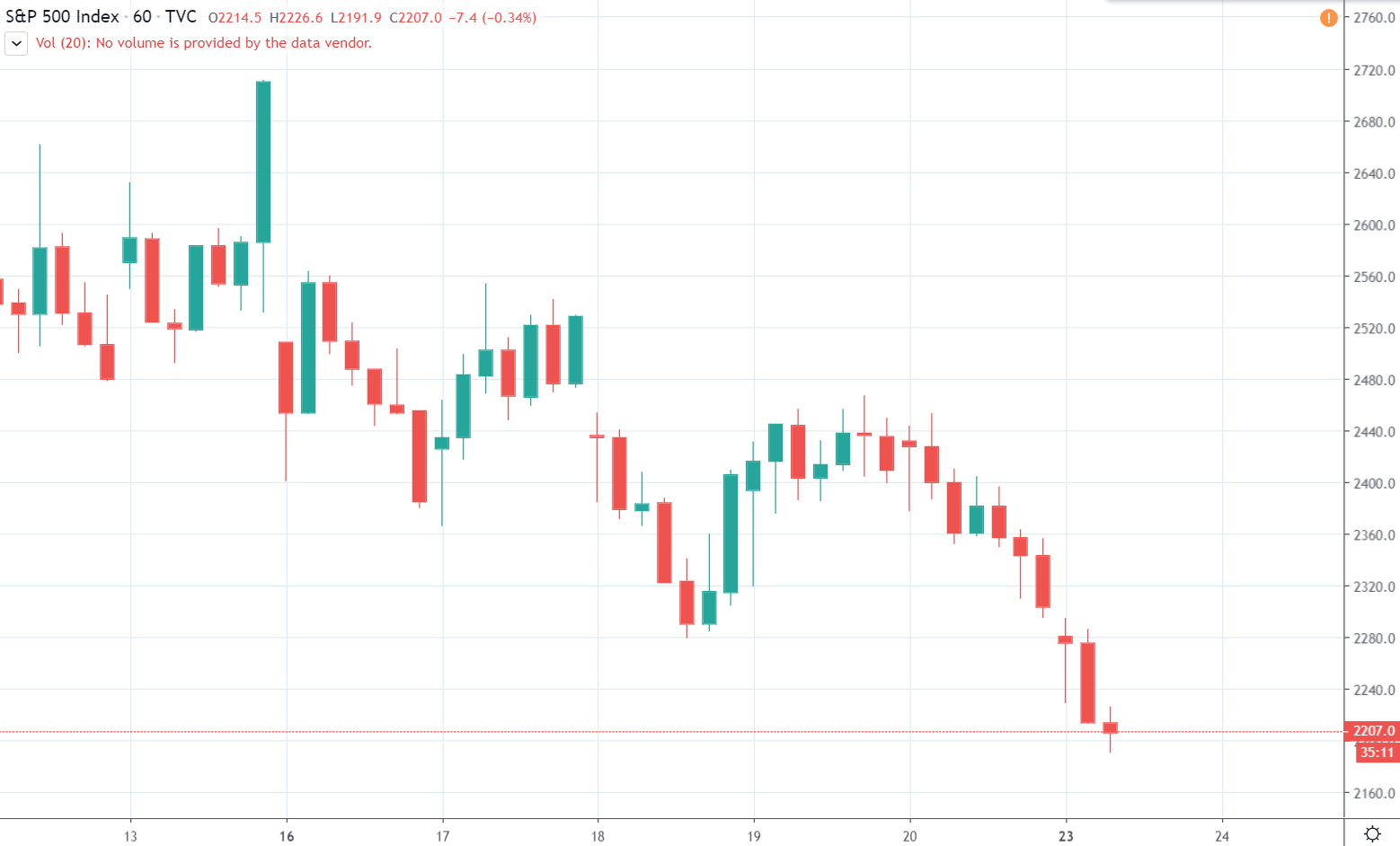 graf akciové indexy 1h S&P 500