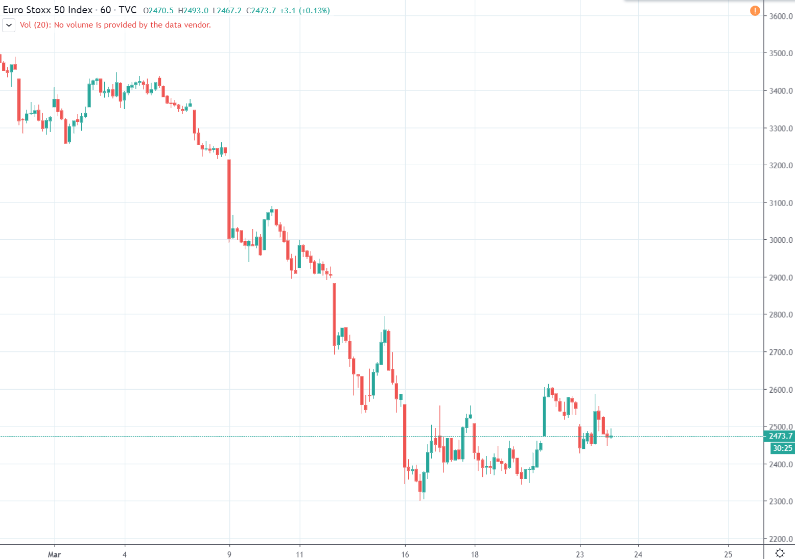 graf akciové indexy 1h STOXX 50