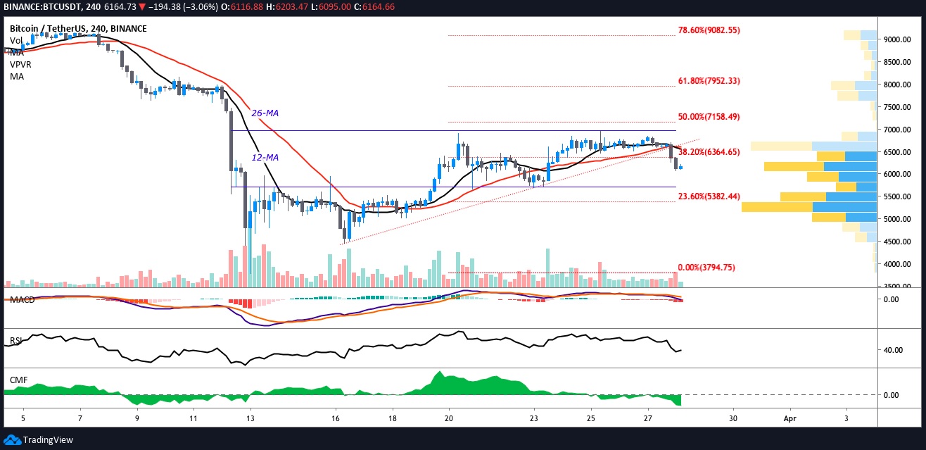 BTC USDT 4-hour chart