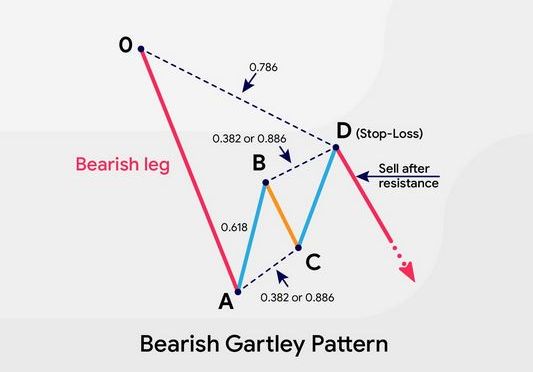 bearish garltey pattern
