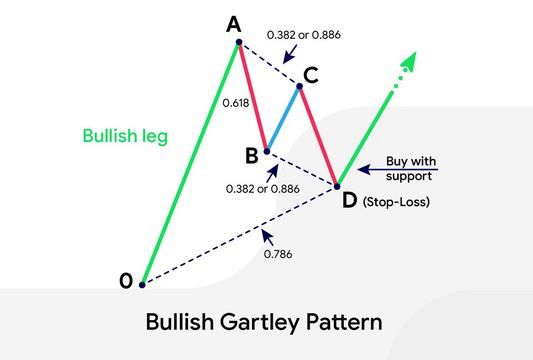 bullish gartley pattern