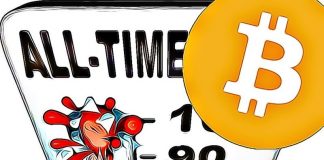 Bitcoin překonal historické cenové maximum! Nikoli ale to, na které myslíte