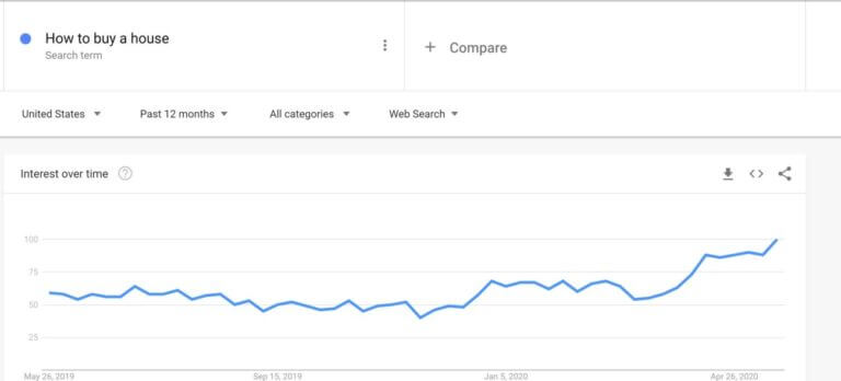 Google trends: How to buy a house