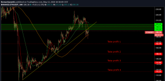 SIGNÁL - Ethereum ztrácí sílu - Ideální setup na short