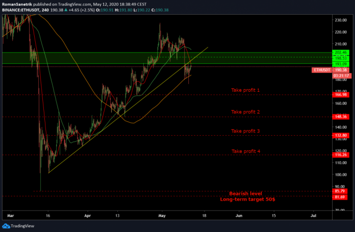 SIGNÁL - Ethereum ztrácí sílu - Ideální setup na short