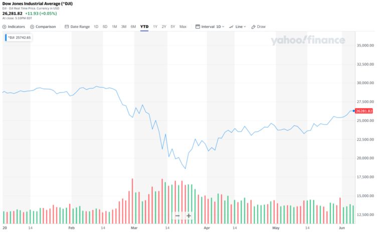 Dow Jones